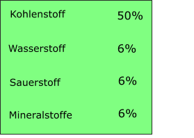 Elementarzusammensetzung von Holz