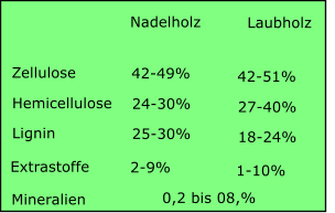 Inhaltsstoffe von Holz